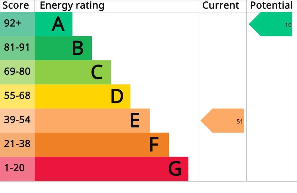 EPC (Contains public sector information licensed under the Open Government Licence v3.0.)