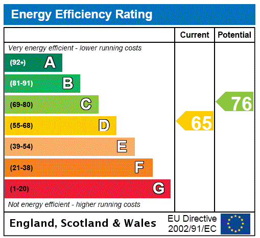 EPC Rating Graph