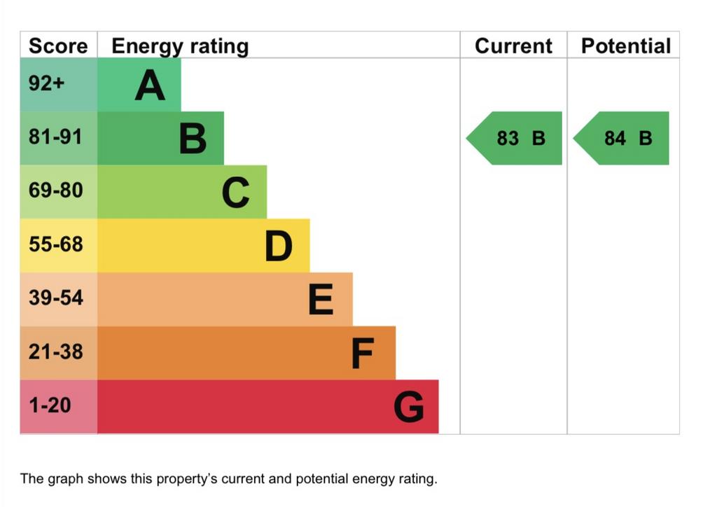 Energy Performance Certificate