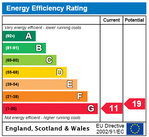 EPC Rating Graph