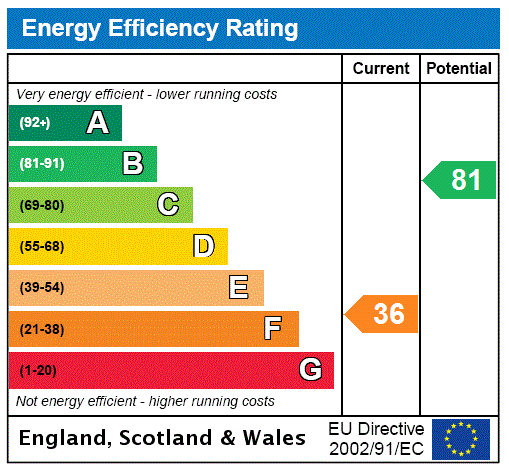 EPC Rating Graph