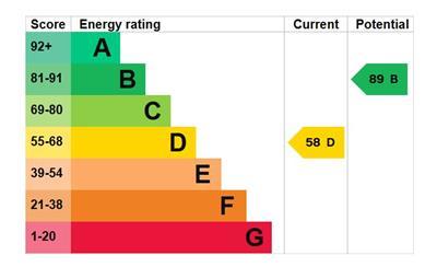 EPC Graph - 13 Bowydd Road.JPG