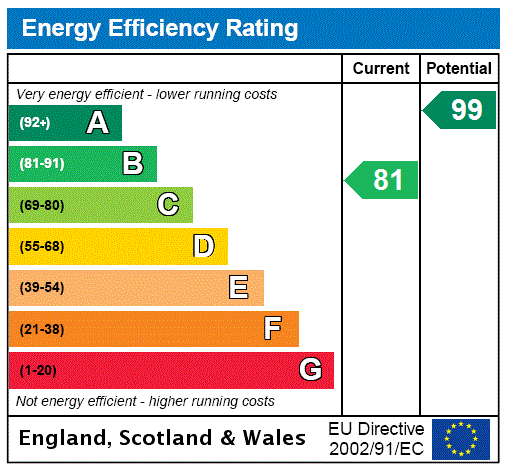 EPC Rating Graph