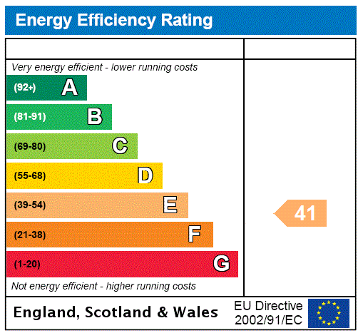 EPC Rating Graph