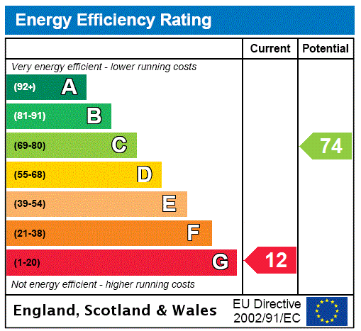 EPC Rating Graph