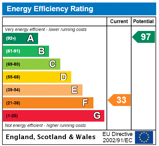 EPC Rating Graph