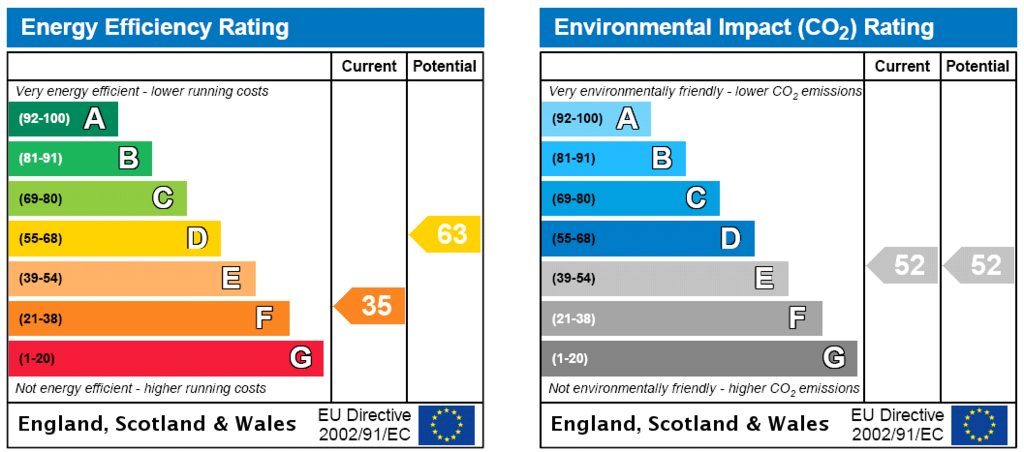 EPC Rating Graph