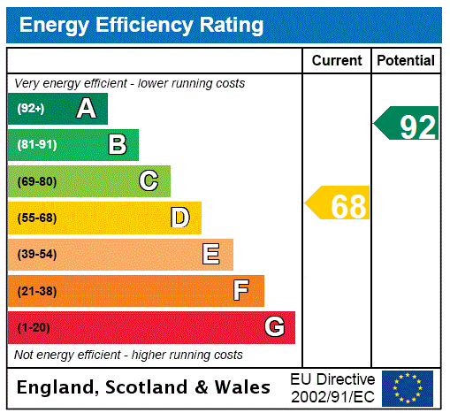 EPC Rating Graph