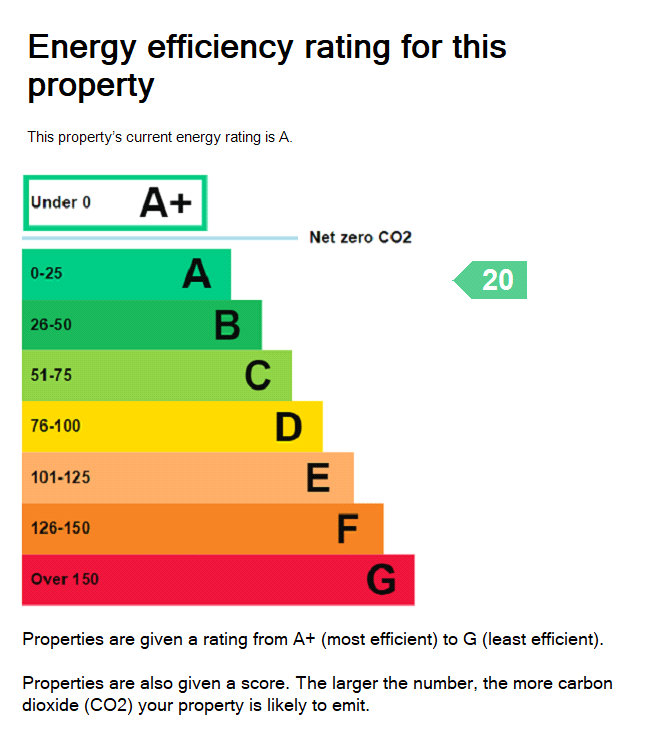 EPC Rating Graph