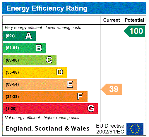 EPC Rating Graph