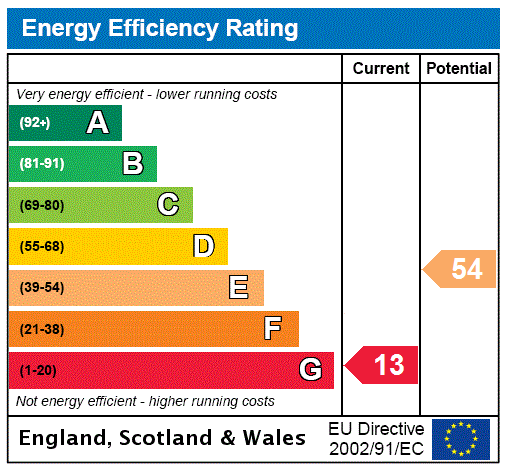 EPC Rating Graph