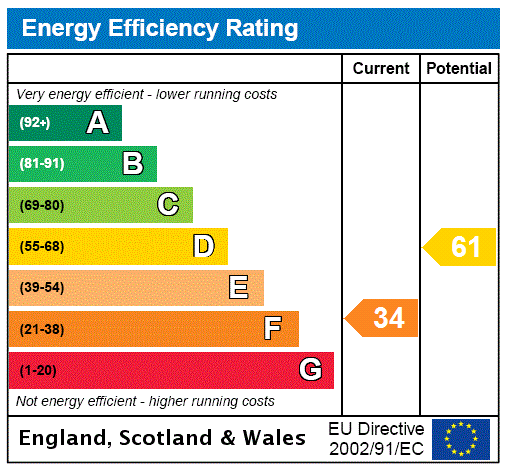 EPC Rating Graph