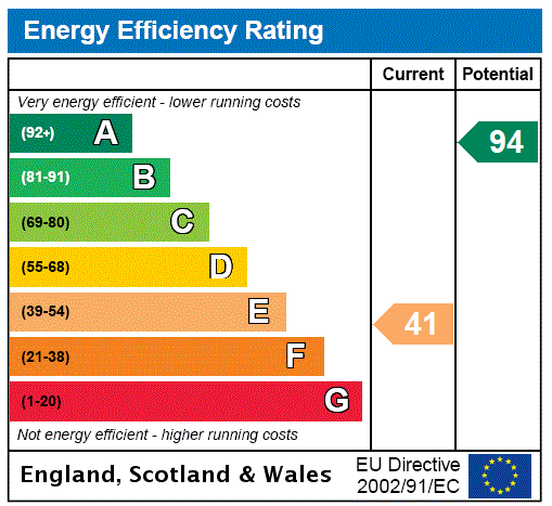 EPC Rating Graph