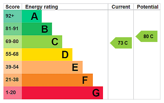 EPC Rating Graph