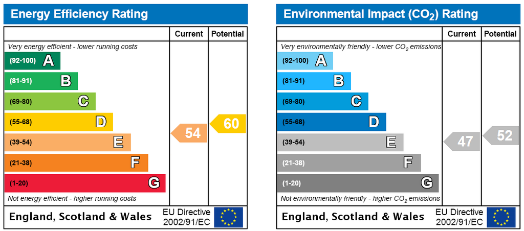 EPC Rating Graph