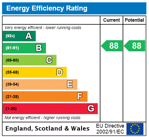 EPC Rating Graph