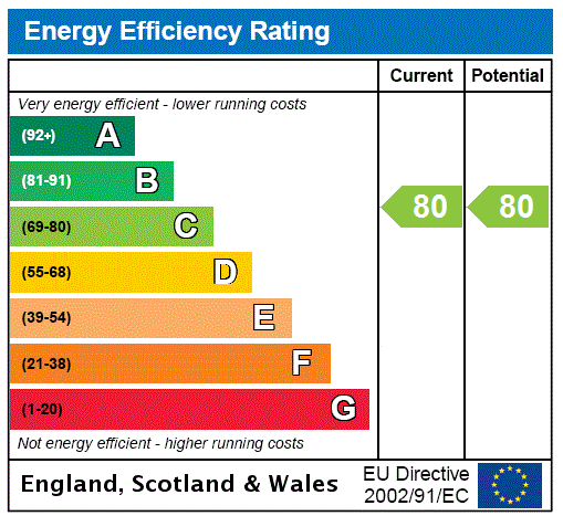 EPC Rating Graph