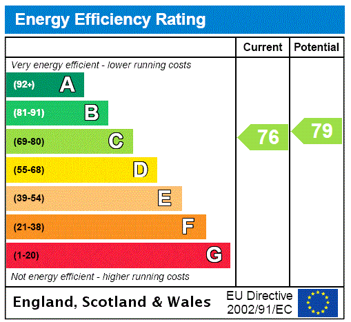 EPC Rating Graph