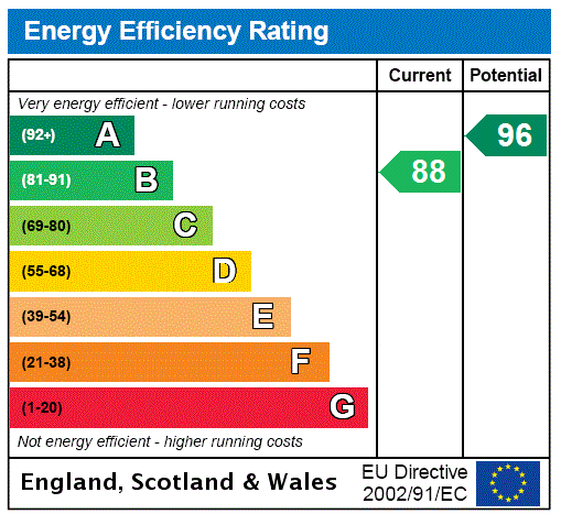 EPC Rating Graph