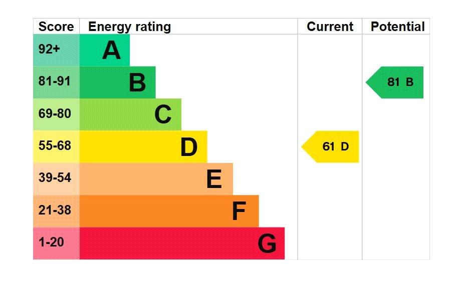 EPC Rating Graph