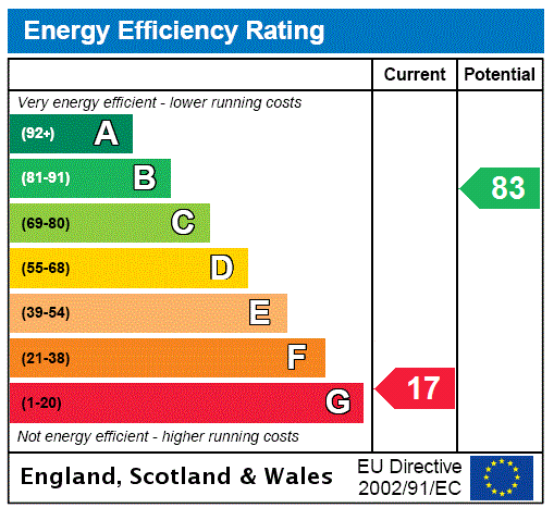 EPC Rating Graph