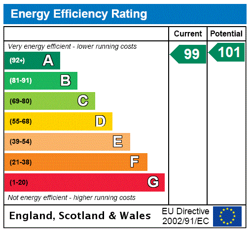 EPC Rating Graph