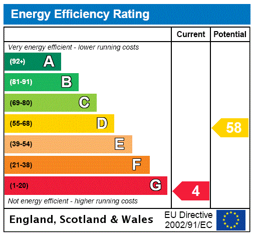 EPC Rating Graph