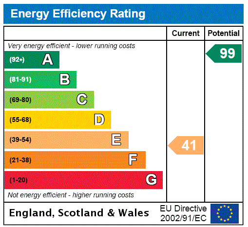 EPC Rating Graph