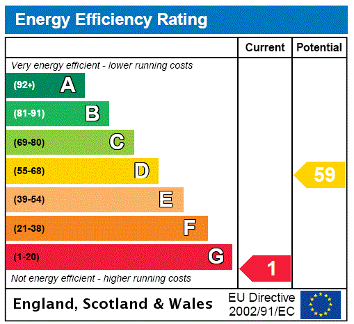 EPC Rating Graph