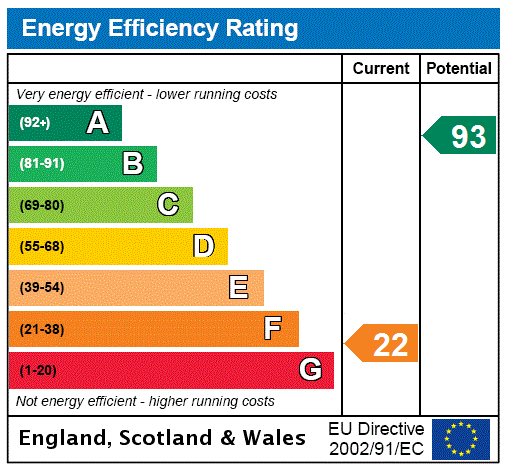 EPC Rating Graph