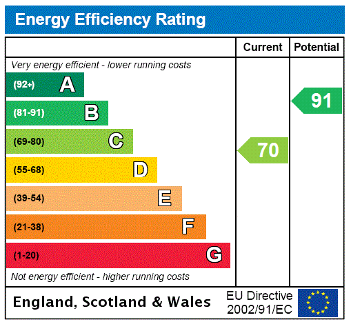 EPC Rating Graph