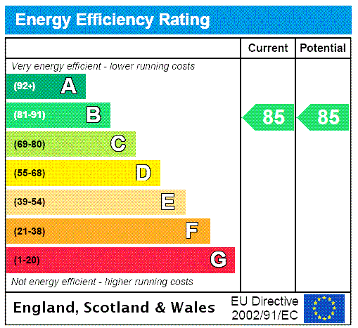 EPC Rating Graph