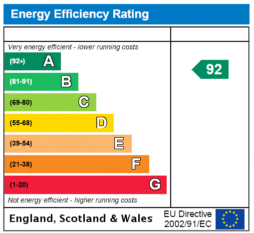 EPC Rating Graph