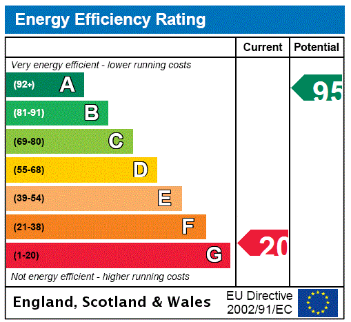 EPC Rating Graph