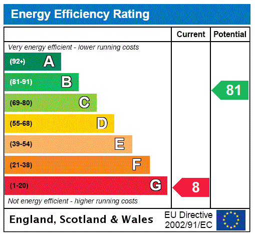 EPC Rating Graph