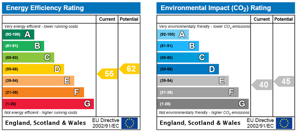 EPC Rating Graph