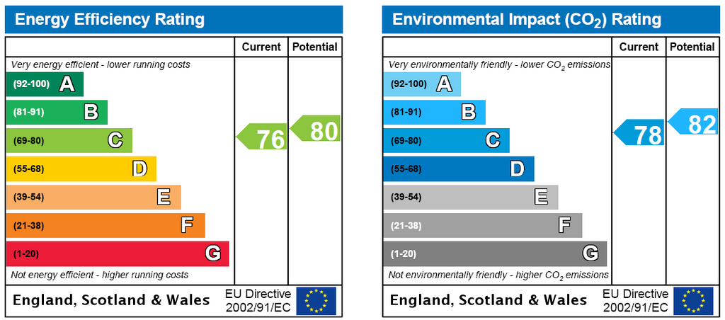 EPC Rating Graph