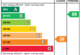 EPC Rating Graph