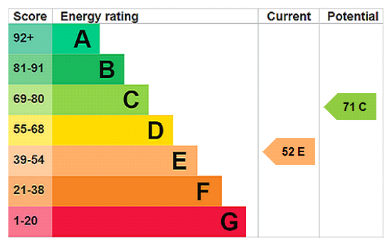 EPC Rating Graph