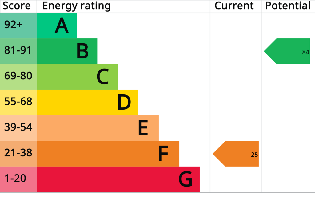 EPC (Contains public sector information...