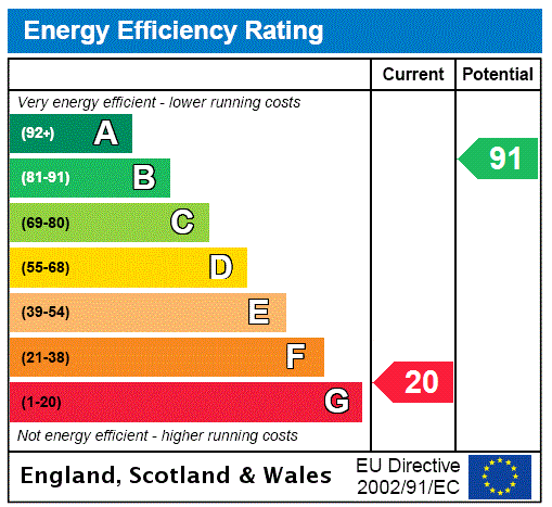 EPC Rating Graph