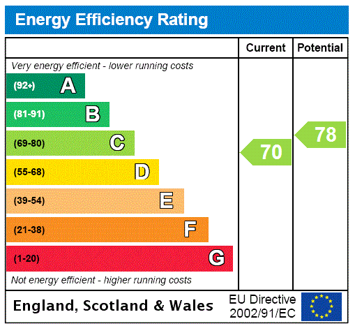 EPC Rating Graph