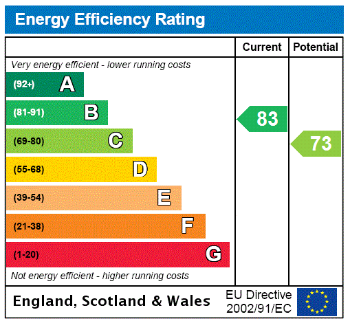 EPC Rating Graph