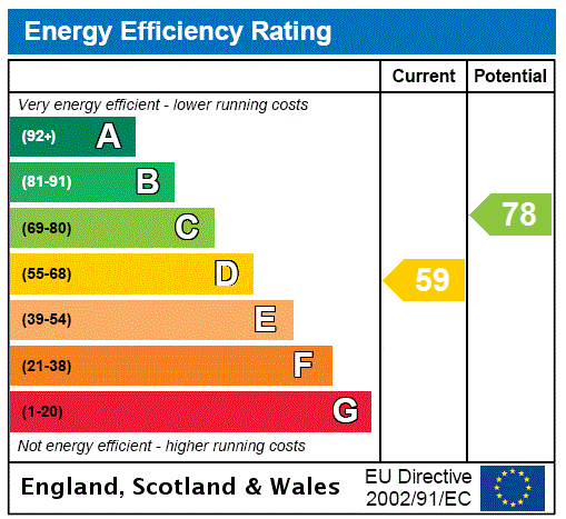 EPC Rating Graph