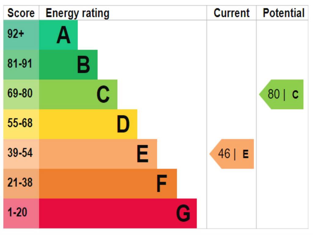 EPC rating graph Nov