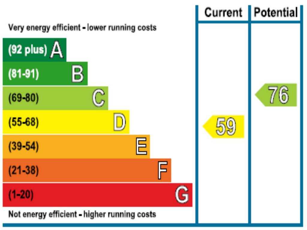 EPC rating graph