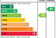 EPC Rating Graph
