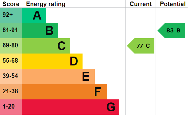 Energy Performance Certificate   Current Score:...