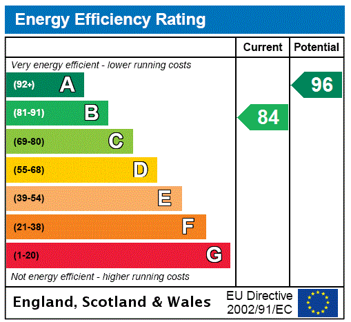 EPC Rating Graph