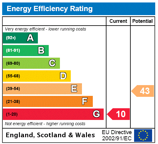 EPC Rating Graph